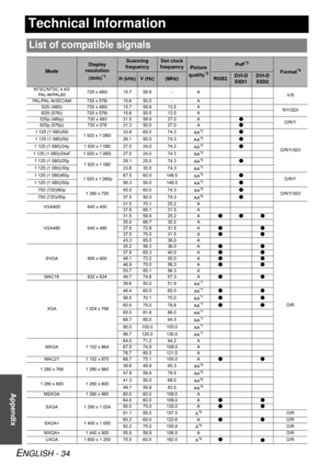 Page 34ENGLISH - 34
Appendix
Technical Information
List of compatible signals
Mode
Display 
resolution 
(dots)
*1
Scanning 
frequencyDot clock 
frequency
Picture 
quality*2
PnP*3
Format*4
H (kHz)V (Hz)(MHz)RGB2DVI-D 
EIDI1DVI-D 
EIDI2
NTSC/NTSC 4.43/
PAL-M/PAL60720 x 480i 15.7 59.9 - A
V/S
PAL/PAL-N/SECAM 720 x 576i 15.6 50.0 - A
525i (480i) 720 x 480i 15.7 59.9 13.5 A
R/Y/SDI
625i (576i) 720 x 576i 15.6 50.0 13.5 A
525p (480p) 720 x 483 31.5 59.9 27.0 AD
D/R/Y
625p (576p) 720 x 576 31.3 50.0 27.0 AD
1 125 (1...