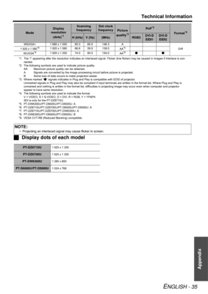 Page 35Technical Information
ENGLISH - 35
Appendix
Display dots of each model
WSXGA+ 1 680 x 1 050 65.3 60.0 146.3 A
D/R 1 920 x 1 080*91 920 x 1 080 66.6 59.9 138.5
AA*5
WUXGA*91 920 x 1 200 74.0 60.0 154.0
AA*8DD
*1. The “i” appearing after the resolution indicates an interlaced signal. Flicker (line flicker) may be caused in images if interlace is con-
nected.
*2. The following symbols are used to indicate picture quality.
AA Maximum picture quality can be obtained.
A Signals are converted by the image...