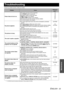 Page 33ENGLISH - 33
Maintenance
Troubleshooting
Should any problem persist, contact your dealer.
ProblemCauseReference 
page*1
*1. CD-ROM: See the functional instructions in the provided CD-ROM.
Power does not turn on.
The power cord may not be connected.
The POWER switch is turned off.
No electric supply is at the wall outlet.
TEMP indicator is lit or flashes.
LAMP1/LAMP2 indicator is lit or flashes.
The lamp unit cover has not been securely installed.
The circuit breakers have tripped.18
19
19
28
28...