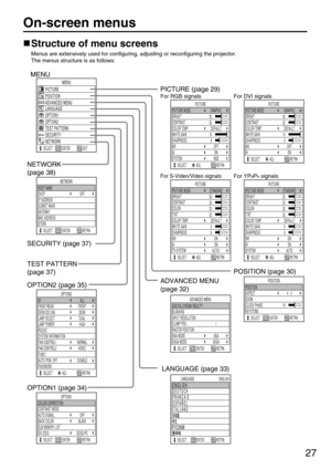 Page 2727
On-screen menus
Structure of menu screens
Menus are extensively used for configuring, adjusting or reconfiguring the projector.
The menus structure is as follows:
MENU
LANGUAGEENGLISH
SELECT ENTER RETRN
OPTION2
ID
AUTO POW. OFF
PASSWORD FUNC1 LAMP POWER
HIGH
RS232C FRONT/REAR
FRONT
DESK/CEILING
DESK
LAMP SELECT
DUAL
SYSTEM INFORMATION
FAN CONTROL1
NORMAL
FAN CONTROL2
HORIZ.
DISABLE
 
ALL
SELECT ADJ RETRN
OPTION1
COLOR CORRECTION
BACK COLOR
BLACK
SUB MEMORY LIST
DVI EDID
EDID2:PCOFF CONTRAST MODE
AUTO...