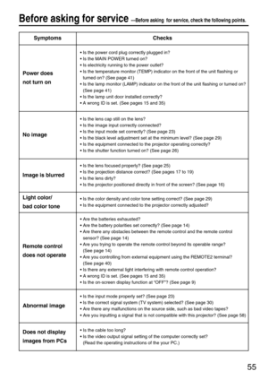 Page 5555
Before asking for service---Before asking for service, check the following points.
SymptomsChecks
• Is the power cord plug correctly plugged in?
• Is the MAIN POWER turned on?
• Is electricity running to the power outlet?
• Is the temperature monitor (TEMP) indicator on the front of the unit flashing or
turned on? (See page 41)
• Is the lamp monitor (LAMP) indicator on the front of the unit flashing or turned on?
(See page 41)
• Is the lamp unit door installed correctly?
• A wrong ID is set. (See...