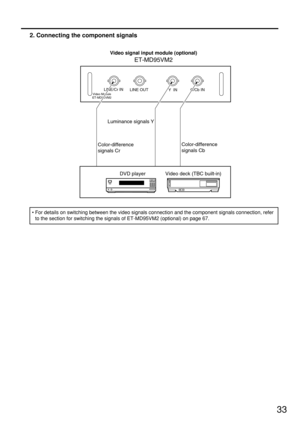 Page 3333
2. Connecting the component signals
Color-difference 
signals Cb
DVD player
LINE/Cr IN
C/Cb IN LINE OUT
Y  INVideo Module
ET-MD95VM2
Video signal input module (optional)
ET-MD95VM2
Color-difference 
signals CrLuminance signals Y
Video deck (TBC built-in)
• For details on switching between the video signals connection and the component signals connection, refer
to the section for switching the signals of ET-MD95VM2 (optional) on page 67. 