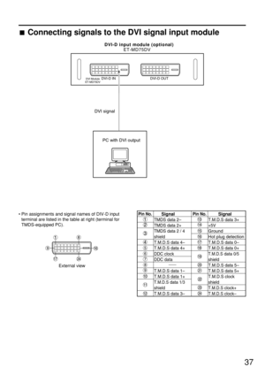 Page 3737
DVI-D IN DVI-D OUTDVI Module
ET-MD75DV
ET-MD75DV DVI-D input module (optional)
 DVI signal
PC with DVI output
Connecting signals to the DVI signal input module
External view
• Pin assignments and signal names of DIV-D input
terminal are listed in the table at right (terminal for
TMDS-equipped PC). Pin No. Pin No.      Signal
TMDS data 2–
TMDS data 2+
TMDS data 2 / 4
shield
T.M.D.S data 4–
T.M.D.S data 4+
DDC clock
DDC data 
T.M.D.S data 1–
T.M.D.S data 1+
T.M.D.S data 1/3
shield
T.M.D.S data 3–...