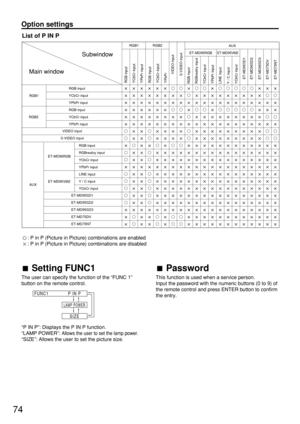 Page 7474Setting FUNC1
The user can specify the function of the “FUNC 1”
button on the remote control.
“P IN P”: Displays the P IN P function.
“LAMP POWER”: 
Allows the user to set the lamp power.
“SIZE”: Allows the user to set the picture size.
Password 
This function is used when a service person.
Input the password with the numeric buttons (0 to 9) of
the remote control and press ENTER button to confirm
the entry.
FUNC1
LAMP POWER
SIZE
P IN P
Option settings
ET-MD95SD1
ET-MD95SD2
ET-MD95SD3
ET-MD75DV...