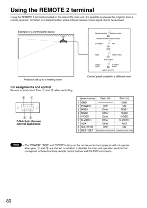 Page 8080
Using the REMOTE 2 terminal provided on the side of the main unit, it is possible to operate the projector from a
control panel etc. furnished in a distant location where infrared remote control signal cannot be received.
Pin assignments and control
Be sure to short-circuit Pins  and  when controlling.
D-Sub 9-pin (female) 
external appearance
Note
Example of a control panel layout
Projector set up in a meeting roomControl panel located in a different room
STANDBYON
VIDEO/S-VIDEO
S-VIDEO
RGB2 RGB...