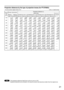 Page 2121
Projection distances by the type of projection lenses (for PT-D7600U)
• For the screen aspect ratio of 5:4 Units: m (feet/inches)
Screen 
size
(inch)Screen dimensions
70
80
90
100
120
150
200
250
300
350
400
500
6001.111
(38)
1.270
(42)
1.428
(44)
1.587
(53)
1.905
(63)
2.381
(710)
3.175
(105)
3.968
(131)
4.762
(158)
5.556
(183)
6.350
(2011)
7.937
(261)
9.520
(314)1.389
(47)
1.587
(53)
1.785
(511)
1.984
(66)
2.381
(710)
2.976
(910)
3.968
(131)
4.960
(164)
5.953
(197)
6.945
(2210)
7.937
(261)
9.921...