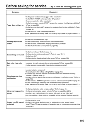 Page 103103
Before asking for service …try to check the following points again.
SymptomsCheckpoint
• Is the power cord securely plugged in the receptacle?
• Is the MAIN POWER switch put to the “
O” position?
• Is power supply live at the receptacle?
• Is the temperature monitor (TEMP) lamp on the projector front lighting or blinking?
(Refer to page 98.)
• Is the lamp monitor (LAMP) lamp on the projector front lighting or blinking? (Refer
to page 98.)
• Is the lamp unit cover completely attached?
• Was operation...