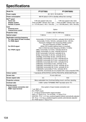 Page 104104
Specifications
PT-D7700UPT-DW7000U
Power supplyAC 120 V, 50 Hz/60 Hz
Power consumption800 W (about 12 W in standby without fan running)
DLPTMpanel
Panel size
Display system
Number of pixels
0.95 inch (aspect ratio 4:3)
Three-unit DMDTMelement, DLPTMtype
3 x 1 470 000 pixels (1 400 x 1 050 dots)
0.85 inch (aspect ratio 16:9)
Three-unit DMDTMelement, DLPTMtype
3 x 1 049 088 pixels (1 366 x 768 dots)
Lens
Powered zoom
Powered focus controlOption
Projection lamp2 bulbs x 300 W UHM lamp
Optical output7...