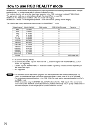 Page 7070
How to use RGB REALITY mode
RGB REALITY mode converts RGB (primary colors) input signals into component signals and achieves the high-
quality playback by motion-image-specific picture conversion process.
This mode is effective only when the signal input is applied to the RGB input signal module (ET-MD95RGB).
The appropriate mode can be selected according to the signal. (Refer to page 69)
RGB mode: For RGB signals input from a PC etc. (mostly still images)
RGB REALITY mode: For RGB signals input from...
