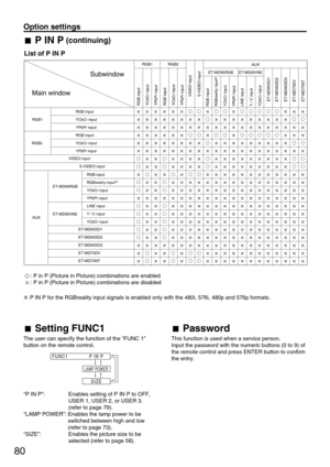 Page 8080
Option settings
Setting FUNC1
The user can specify the function of the “FUNC 1”
button on the remote control.
“P IN P”:  Enables setting of P IN P to OFF,
USER 1, USER 2, or USER 3.
(refer to page 79).
“LAMP POWER”: Enables the lamp power to be
switched between high and low
(refer to page 73).
“SIZE”:  Enables the picture size to be
selected (refer to page 58).
FUNC1
LAMP POWER
SIZE
P IN P
ET-MD95SD1
ET-MD95SD2
ET-MD95SD3
ET-MD75DV
ET-MD75NT
AUX
AUXET-MD95RGB
RGB1
Subwindow
Main window
RGB2 RGB1
RGB2...