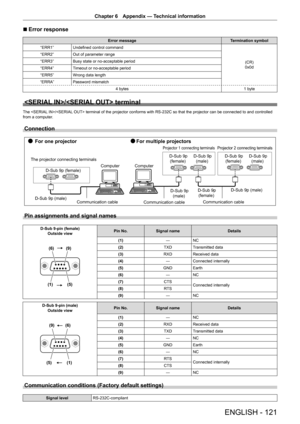 Page 121ENGLISH - 121
Chapter 6 Appendix — Technical information
r
r Error response
Error message
Termination symbol
“ERR1” Undefined control command
(CR)
0x0d
“ERR2”
Out of parameter range
“ERR3” Busy state or no-acceptable period
“ERR4” Timeout or no-acceptable period
“ERR5” Wrong data length
“ERRA” Password mismatch
4 bytes 1 byte
/ terminal
The / terminal of the projector conforms with RS-232C so that the projector can be connected to and controlled 
from a computer.
Connection...