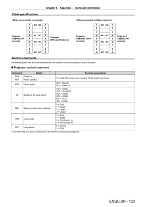 Page 123ENGLISH - 123
Chapter 6 Appendix — Technical information
Cable specifications
 
Projector
( 
terminal) 1
NC   NC 1
Computer
(DTE specifications) Projector 1
( 
terminal)1
NC   NC 1
Projector 2
( 
terminal)
2
2 22
3 3 33
4 NC   NC 4 4NC   NC 4
5 5 55
6 NC   NC 6 6NC   NC 6
7 7 77
8 8 88
9 NC   NC 9 9NC   NC 9
Control commands
The following table lists the commands that can be used to control the projector using a computer .
r
r Projector control command
Command
Details Remarks (parameters)
PON Power on
To...