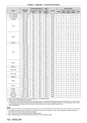 Page 126126 - ENGLISH
Chapter 6 Appendix — Technical information
Mode Resolution
(Dots) Scanning frequency
Dots 
clock frequency(MHz) Format Plug and play
*3
Horizontal
(kHz) Vertical
(Hz) RGB2DVI-D
EDID1 DVI-D
EDID2 DVI-D
EDID3 HDMI
1125 (1080)/60p 1 920 x 1 08067.560.0148.5 R/Y/H/D ―
l―
ll
1125 (1080)/50p 1 920 x 1 08056.350.0148.5 R/Y/H/D ―
l―
ll
VESA400 640 x 40037.985.131.5 R/H/D ―――――
VGA 640 x 400
31.570.125.2 R/H/D ―――――
640 x 480 31.559.925.2 R/H/D
lllll
640 x 480 35.066.730.2 R/H/D ―――――
640 x 480...