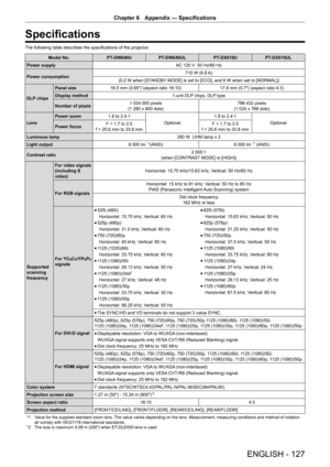 Page 127ENGLISH - 127
Chapter 6 Appendix — Specifications
Specifications
The following table describes the specifications of the projector .
Model No.PT-DW640UPT-DW640UL PT-DX610UPT-DX610UL
Power supply AC 120 V  50 Hz/60 Hz
Power consumption 710 W (6.8 A)
(0.2 W when [STANDBY MODE] is set to [ECO], and 6 W when set to [NORMAL])
DLP chips Panel size
16.5 mm (0.65") (aspect ratio 16:10) 17.8 mm (0.7") (aspect ratio 4:3)
Display method 1-unit DLP chips, DLP type
Number of pixels 1 024 000 pixels
(1 280 x...