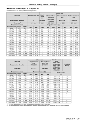 Page 29ENGLISH - 29
Chapter 2 Getting Started — Setting up
r
r When the screen aspect is 16:9 (unit: m) 
(The dimensions of the following table contain slight error.)
Lens type
Standard zoom lens Optional lens
Fixed- focus  lens Ultra-short focus 
zoom lens Short focus zoom 
lens Medium focus zoom 
lens
Projection lens Model No. ―ET-DLE055 ET-DLE080/
ET-DLE085 ET-DLE150
ET-DLE250
Throw ratio
*1  1.8 – 2.4:10.8:10.8 – 1.0:1 1.4 – 2.0:12.4 – 3.8:1
Projection screen size Projection distance (L)
Screen diagonal...