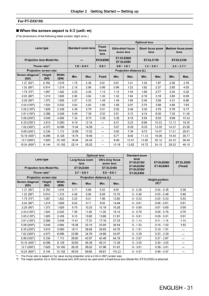 Page 31ENGLISH - 31
Chapter 2 Getting Started — Setting up
For PT-DX610U
r
r When the screen aspect is 4:3 (unit: m) 
(The dimensions of the following table contain slight error.)
Lens type
Standard zoom lens Optional lens
Fixed- focus  lens Ultra-short focus 
zoom lens Short focus zoom 
lens Medium focus zoom 
lens
Projection lens Model No. ―ET-DLE055 ET-DLE080/
ET-DLE085 ET-DLE150
ET-DLE250
Throw ratio
*1  1.8 – 2.4:10.8:10.8 – 1.0:1 1.3 – 2.0:12.4 – 3.7:1
Projection screen size Projection distance (L)
Screen...