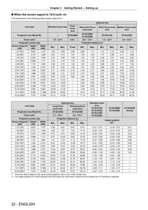 Page 3232 - ENGLISH
Chapter 2 Getting Started — Setting up
r
r When the screen aspect is 16:9 (unit: m) 
(The dimensions of the following table contain slight error.)
Lens type
Standard zoom lens Optional lens
Fixed- focus  lens Ultra-short focus 
zoom lens Short focus zoom 
lens Medium focus zoom 
lens
Projection lens Model No. ―ET-DLE055 ET-DLE080/
ET-DLE085 ET-DLE150
ET-DLE250
Throw ratio
*1  1.8 – 2.4:10.8:10.8 – 1.0:1 1.3 – 2.0:12.4 – 3.8:1
Projection screen size Projection distance (L)
Screen diagonal...