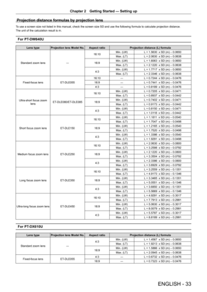 Page 33ENGLISH - 33
Chapter 2 Getting Started — Setting up
Projection distance formulas by projection lens 
To use a screen size not listed in this manual, check the screen size SD and use the following formula to calculate projection distance.
The unit of the calculation result is m.
For PT-DW640U
Lens typeProjection lens Model No.Aspect ratio Projection distance (L) formula
Standard zoom lens ―16:10
Min. (LW)
L = 1.5630  x SD (m) – 0.0650
Max. (LT) L = 2.0630  x SD (m) – 0.0638
16:9 Min. (LW)
L = 1.6063  x SD...