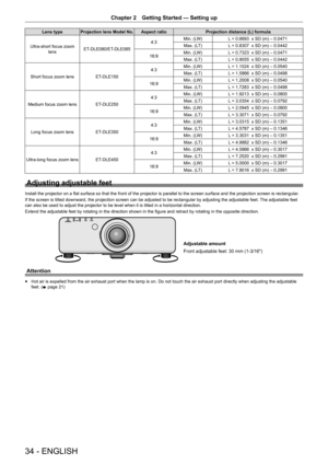 Page 3434 - ENGLISH
Chapter 2 Getting Started — Setting up
Lens typeProjection lens Model No.Aspect ratio Projection distance (L) formula
Ultra-short focus zoom  lens ET-DLE080/ET-DLE085 4:3
Min. (LW)
L = 0.6693  x SD (m) – 0.0471
Max. (LT) L = 0.8307  x SD (m) – 0.0442
16:9 Min. (LW)
L = 0.7323  x SD (m) – 0.0471
Max. (LT) L = 0.9055  x SD (m) – 0.0442
Short focus zoom lens ET-DLE1504:3
Min. (LW)
L = 1.1024  x SD (m) – 0.0540
Max. (LT) L = 1.5866  x SD (m) – 0.0498
16:9 Min. (LW)
L = 1.2008  x SD (m) – 0.0540...