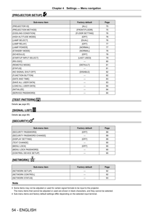 Page 5454 - ENGLISH
Chapter 4 Settings — Menu navigation
[PROJECTOR SETUP] 
Sub-menu item Factory defaultPage
[PROJECTOR ID] [ALL]75
[PROJECTION METHOD] [FRONT/FLOOR]75
[COOLING CONDITION] [FLOOR SETTING]76
[HIGH ALTITUDE MODE] [OFF]76
[LAMP SELECT] [DUAL]76
[LAMP RELAY] [OFF]77
[LAMP POWER] [NORMAL]77
[STANDBY MODE] [NORMAL]78
[SCHEDULE] [OFF]78
[STARTUP INPUT SELECT] [LAST USED]79
[RS-232C] ―80
[REMOTE2 MODE] [DEFAULT]81
[STATUS] ―81
[NO SIGNAL SHUT-OFF] [DISABLE]82
[FUNCTION BUTTON] ―82
[DATE AND TIME] ―83...