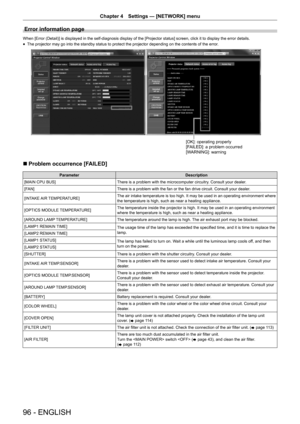 Page 9696 - ENGLISH
Chapter 4 Settings — [NETWORK] menu
Error information page
When [Error (Detail)] is displayed in the self-diagnosis display of the [Projector status] screen, click it to display the error details.
r
f The projector may go into the standby status to protect the projector de\
pending on the contents of the error.
>2.@RSHUDWLQJSURSHUO\
>)
$,/(@DSUREOHPRFFXUUH G
>: $51,1*@ZDUQLQJ
r
r Problem occurrence [FAILED]
Parameter
Description
[MAIN CPU BUS] There is a problem with the...