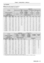 Page 31ENGLISH - 31
Chapter 2 Getting Started — Setting up
For PT-DX610U
r
r When the screen aspect is 4:3 (unit: m) 
(The dimensions of the following table contain slight error.)
Lens type
Standard zoom lens Optional lens
Fixed- focus  lens Ultra-short focus 
zoom lens Short focus zoom 
lens Medium focus zoom 
lens
Projection lens Model No. ―ET-DLE055 ET-DLE080/
ET-DLE085 ET-DLE150
ET-DLE250
Throw ratio
*1  1.8 – 2.4:10.8:10.8 – 1.0:1 1.3 – 2.0:12.4 – 3.7:1
Projection screen size Projection distance (L)
Screen...