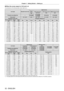 Page 3232 - ENGLISH
Chapter 2 Getting Started — Setting up
r
r When the screen aspect is 16:9 (unit: m) 
(The dimensions of the following table contain slight error.)
Lens type
Standard zoom lens Optional lens
Fixed- focus  lens Ultra-short focus 
zoom lens Short focus zoom 
lens Medium focus zoom 
lens
Projection lens Model No. ―ET-DLE055 ET-DLE080/
ET-DLE085 ET-DLE150
ET-DLE250
Throw ratio
*1  1.8 – 2.4:10.8:10.8 – 1.0:1 1.3 – 2.0:12.4 – 3.8:1
Projection screen size Projection distance (L)
Screen diagonal...