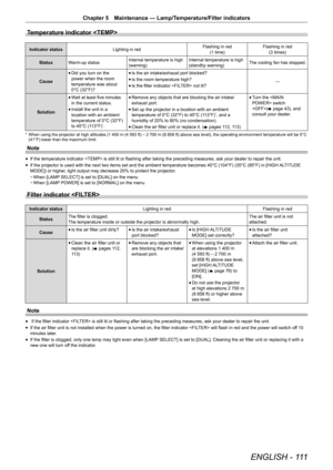 Page 111ENGLISH -  111
Chapter 5 Maintenance — Lamp/Temperature/Filter indicators
Temperature indicator 
Indicator status Lighting in red Flashing in red
(1 time) Flashing in red
(3 times)
Status Warm-up status Internal temperature is high 
(warning)Internal temperature is high 
(standby warning)
The cooling fan has stopped.
Cause r
f Did you turn on the 
power when the room 
temperature was about 
0°C (32°F)? r
f Is the air intake/exhaust port blocked?
r
f Is the room temperature high?
r
f Is the filter...