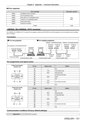 Page 121ENGLISH - 121
Chapter 6 Appendix — Technical information
r
r Error response
Error message
Termination symbol
“ERR1” Undefined control command
(CR)
0x0d
“ERR2”
Out of parameter range
“ERR3” Busy state or no-acceptable period
“ERR4” Timeout or no-acceptable period
“ERR5” Wrong data length
“ERRA” Password mismatch
4 bytes 1 byte
/ terminal
The / terminal of the projector conforms with RS-232C so that the projector can be connected to and controlled 
from a computer.
Connection
For one projectorFor multiple...