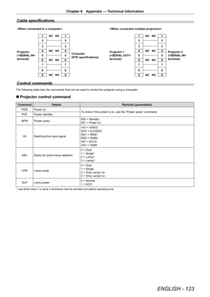 Page 123ENGLISH - 123
Chapter 6 Appendix — Technical information
Cable specifications
 
Projector
( 
terminal) 1
NC   NC 1
Computer
(DTE specifications) Projector 1
( 
terminal)1
NC   NC 1
Projector 2
( 
terminal)
2
2 22
3 3 33
4 NC   NC 4 4NC   NC 4
5 5 55
6 NC   NC 6 6NC   NC 6
7 7 77
8 8 88
9 NC   NC 9 9NC   NC 9
Control commands
The following table lists the commands that can be used to control the p\
rojector using a computer.
r
r Projector control command
Command
Details Remarks (parameters)
PON Power on...