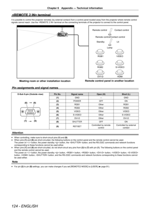 Page 124124 - ENGLISH
Chapter 6 Appendix — Technical information
 terminal
It is possible to control the projector remotely (by external contact) from a control panel located away from the projector where remote control 
signals cannot reach. Use the  terminal on the connecting terminals of the projector to connect to the control panel.
RGB1 VIDEO
RGB2 S-VIDEO
DVI-D HDMI
Remote control
Contact control
Remote control/Contact control Standby Lit
Lamp
Meeting room or other installation location Remote control panel...