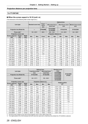 Page 2828 - ENGLISH
Chapter 2 Getting Started — Setting up
Projection distance per projection lens
For PT-DW740E
r
r When the screen aspect is 16:10 (unit: m) 
(The dimensions of the following table contain slight error.)
Lens type
Standard zoom lens Optional lens
Fixed- focus  lens Ultra-short focus 
zoom lens Short focus zoom 
lens Medium focus zoom 
lens
Projection lens Model No. ―ET-DLE055 ET-DLE080/
ET-DLE085 ET-DLE150
ET-DLE250
Throw ratio
*1  1.8 – 2.5:10.8:10.8 – 1.0:1 1.4 – 2.0:12.4 – 3.8:1
Projection...