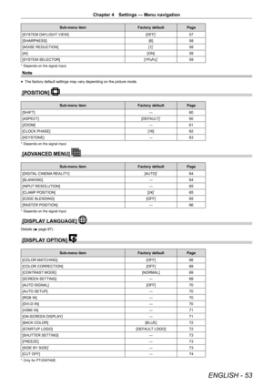 Page 53ENGLISH - 53
Chapter 4 Settings — Menu navigation
Sub-menu item Factory defaultPage
[SYSTEM DAYLIGHT VIEW] [OFF]
*57
[SHARPNESS] [6]58
[NOISE REDUCTION] [1]
*58
[AI] [ON]58
[SYSTEM SELECTOR] [YP
BPR]*59
* Depends on the signal input.
Note
r
f The factory default settings may vary depending on the picture mode.
[POSITION] 
Sub-menu item
Factory defaultPage
[SHIFT] ―60
[ASPECT] [DEFAULT]
*60
[ZOOM] ―61
[CLOCK PHASE] [16]62
[KEYSTONE] ―63
* Depends on the signal input.
[ADVANCED MENU] 
Sub-menu item Factory...