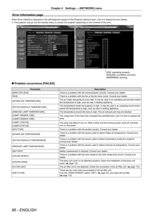 Page 9696 - ENGLISH
Chapter 4 Settings — [NETWORK] menu
Error information page
When [Error (Detail)] is displayed in the self-diagnosis display of the [Projector status] screen, click it to display the error details.
r
f The projector may go into the standby status to protect the projector de\
pending on the contents of the error.
[OK]: operating properly
[F AILED]: a problem occurred
[W ARNING]: warning
r
r Problem occurrence [FAILED]
Parameter
Description
[MAIN CPU BUS] There is a problem with the...