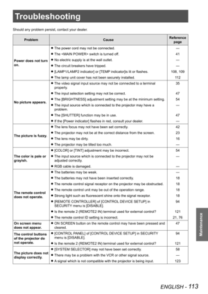 Page 113Troubleshooting
ENGLISH - 113
Maintenance
Troubleshooting
Should any problem persist, contact your dealer.
ProblemCauseReference 
page
Power does not turn 
on. The power cord may not be connected.
 
z—
The  switch is turned off.
 
z41
No electric supply is at the wall outlet.
 
z—
The circuit breakers have tripped.
 
z—
[LAMP1/LAMP2 indicator] or [TEMP indicator]is lit or flashes.
 
z108, 109
The lamp unit cover has not been securely installed.
 
z11 2
No picture appears. The video signal input source...