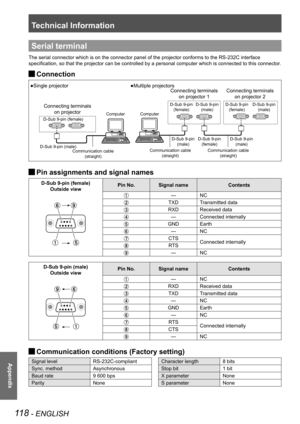 Page 118Technical Information
118 - ENGLISH
Appendix
Serial terminal
The serial connector which is on the connector panel of the projector co\
nforms to the RS-232C interface 
specification, so that the projector can be controlled by a personal computer which is connected to this connector.
Connection 
J
 
JPin assignments and signal names
D-Sub 9-pin (female)
Outside view Pin No.
Signal name Contents
—NC
TXD Transmitted data
RXD Received data
—Connected internally
GND Earth
—NC
CTS
Connected internally
RTS
—NC...