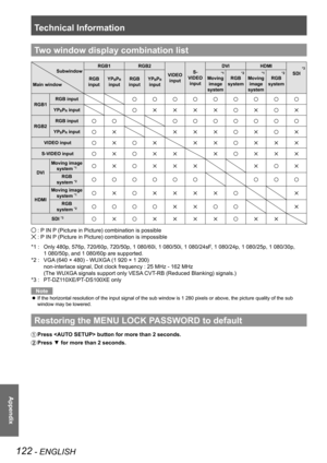 Page 122Technical Information
122 - ENGLISH
Appendix
Two window display combination list
Subwindow
Main window RGB1
RGB2
VIDEO input S- 
VIDEO  input DVI
HDMI*3
SDI
RGB 
input YP
BPR 
input RGB 
input YPBPR 
input
*1
Moving  image 
system
*2
RGB 
system
*1
Moving  image 
system
*2
RGB 
system
RGB1 RGB input
YPBPR input
RGB2RGB inputYPBPR input
VIDEO input
S-VIDEO input
DVIMoving image 
system *1
RGB  
system *2
HDMI Moving image 
system *1
RGB  
system *2
SDI *3
 : P IN P (Picture in Picture) combination is...