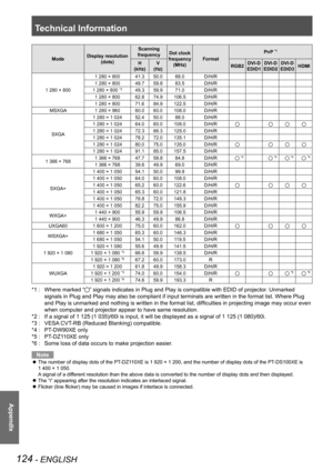 Page 124Technical Information
124 - ENGLISH
Appendix
ModeDisplay resolution 
 
(dots) Scanning 
frequency Dot clock 
frequency  (MHz) Format PnP 
*1
H  
(kHz) V  
(Hz) RGB2DVI-D 
 
EDID1 DVI-D 
 
EDID2 DVI-D 
 
EDID3 HDMI
1 280 × 800 1 280 × 800
41.350.0 68.0 D/H/R
1 280 × 800 49.759.8 83.5 D/H/R
1 280 × 800 
*349.3 59.9 71.0 D/H/R
1 280 × 800 62.874.9 106.5 D/H/R
1 280 × 800 71.684.9 122.5 D/H/R
MSXGA 1 280 × 96060.060.0 108.0 D/H/R
SXGA 1 280 × 1 024
52.450.0 88.0 D/H/R
1 280 × 1 024 64.060.0 108.0 D/H/R
1 280...