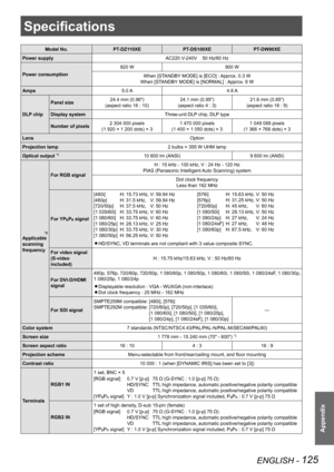 Page 125Specifications
ENGLISH - 125
Appendix
Specifications
Model No.PT-DZ110XE PT-DS100XE PT-DW90XE
Power supply AC220 V-240V    50 Hz/60 Hz
Power consumption 920 W
900 W
When [STANDBY MODE] is [ECO] : Approx. 0.3 W
When [STANDBY MODE] is [NORMAL] : Approx. 8 W
Amps 5.0 A 4.8 A
DLP chip Panel size
24.4 mm (0.96")  
(aspect ratio 16 : 10) 24.1 mm (0.95")  
(aspect ratio 4 : 3) 21.6 mm (0.85")  
(aspect ratio 16 : 9)
Display system Three-unit DLP chip, DLP type
Number of pixels 2 304 000 pixels 
 
(1...