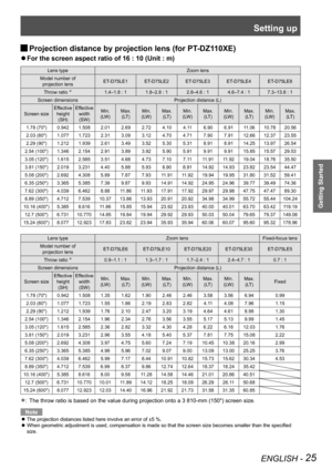 Page 25Setting up
ENGLISH - 25
Getting Started
Projection distance by projection lens (for PT-DZ110XE) 
J
For the screen aspect ratio of 16 : 10 (Unit : m) 
Q
Lens type
Zoom lens
Model number of   
projection lens ET-D75LE1
ET-D75LE2ET-D75LE3ET-D75LE4ET-D75LE8
Throw ratio 
Û1.4–1.8 : 1 1.8–2.8 : 12.8–4.6 : 14.6–7.4 : 17.3–13.8 : 1
Screen dimensions Projection distance (L)
Screen size Effective 
height (SH) Effective 
width (SW) Min.  
(LW) Max.  
(LT) Min.  
(LW) Max.  
(LT) Min.  
(LW) Max.  
(LT) Min.  
(LW)...
