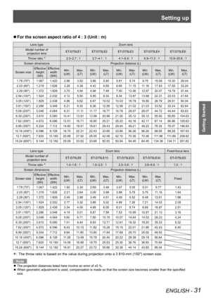 Page 31Setting up
ENGLISH - 31
Getting Started
For the screen aspect ratio of 4 : 3 (Unit : m) 
Q
Lens type
Zoom lens
Model number of   
projection lens ET-D75LE1
ET-D75LE2ET-D75LE3ET-D75LE4ET-D75LE8
Throw ratio 
Û2.0–2.7 : 1 2.7–4.1 : 14.1–6.9 : 16.9–11.0 : 110.9–20.6 : 1
Screen dimensions Projection distance (L)
Screen size Effective 
height (SH) Effective 
width (SW) Min.  
(LW) Max.  
(LT) Min.  
(LW) Max.  
(LT) Min.  
(LW) Max.  
(LT) Min.  
(LW) Max.  
(LT) Min.  
(LW) Max.  
(LT)
1.78 (70")...