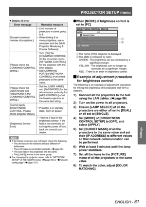 Page 81PROJECTOR SETUP menu
ENGLISH - 81
Settings
Details of error 
z
Error message Remedial measure
[Exceed maximum 
number of projectors.] Limit number of 
• 
projectors in same group 
to 8.
When linking 9 or 
• 
more projectors, use a 
computer and the [Multi 
Projector Monitoring & 
Control Software].
[Please check the 
COMMAND CONTROL 
setting.] Turn [ON] the 
• 
[COMMAND CONTROL] 
on the on-screen menu 
[NETWORK CONTROL] 
for the projector with the 
error display.
Set [COMMAND 
• 
PORT] of [NETWORK...