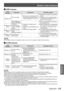 Page 109Monitor Lamp indicators
ENGLISH - 109
Maintenance
 
JTEMP indicator
Lamp 
indication Information
Check point Remedial measure
Lighting in red Warm-up status
Did you turn on the power when 
 
z
the ambient temperature was 
lower than approx. 0 °C (32 °F)? Wait about 5 minutes in the current 
 
z
status.
Install the unit in a location having 
 
z
an ambient temperature from 0 °C 
(32 °F) - 45 °C (113 °F).
High temperature 
inside. (WARNING) Check the ventilation port is 
 
z
blocked.
Is the room air...