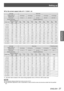 Page 27Setting up
ENGLISH - 27
Getting Started
For the screen aspect ratio of 4 : 3 (Unit : m) 
Q
Lens type
Zoom lens
Model number of   
projection lens ET-D75LE1
ET-D75LE2ET-D75LE3ET-D75LE4ET-D75LE8
Throw ratio 
Û1.6–2.2 : 1 2.2–3.3 : 13.3–5.6 : 15.6–8.9 : 18.8–16.5 : 1
Screen dimensions Projection distance (L)
Screen size Effective 
height (SH) Effective 
width (SW) Min.  
(LW) Max.  
(LT) Min.  
(LW) Max.  
(LT) Min.  
(LW) Max.  
(LT) Min.  
(LW) Max.  
(LT) Min.  
(LW) Max.  
(LT)
1.78 (70") 1.0671.422...