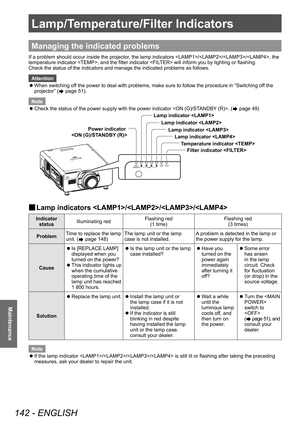 Page 142Lamp/Temperature/Filter Indicators 
142 - ENGLISH
Maintenance
Lamp/Temperature/Filter Indicators
Managing the indicated problems
If a problem should occur inside the projector, the lamp indicators ///, the 
temperature indicator , and the filter indicator  will inform you by lighting or flashing.
Check the status of the indicators and manage the indicated problems as follows.Attention
 z When switching of

f the power to deal with problems, make sure to follow the procedure in “Switching of f the...