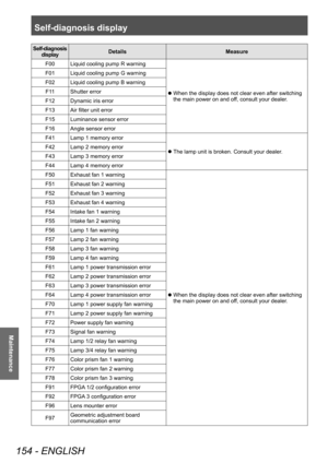 Page 154Self-diagnosis display 
154 - ENGLISH
Maintenance
Self-diagnosis  display Details
Measure
F00 Liquid cooling pump R warning
 z When the display does not clear even after switching 
the main power on and of

f, consult your dealer.
F01 Liquid cooling pump G warning
F02 Liquid cooling pump B warning
F11 Shutter error
F12 Dynamic iris error
F13 Air filter unit error
F15 Luminance sensor error
F16 Angle sensor error
F41 Lamp 1 memory error
 z The lamp unit is broken. Consult your dealer

.
F42 Lamp 2 memory...