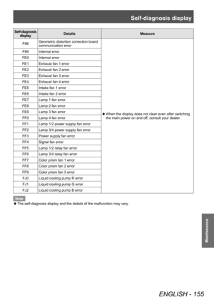 Page 155Self-diagnosis display
ENGLISH - 155
Maintenance
Self-diagnosis  display Details
Measure
F98 Geometric distortion correction board 
communication error
 z
When the display does not clear even after switching 
the main power on and of

f, consult your dealer.
F99 Internal error
FE0 Internal error
FE1 Exhaust fan 1 error
FE2 Exhaust fan 2 error
FE3 Exhaust fan 3 error
FE4 Exhaust fan 4 error
FE5 Intake fan 1 error
FE6 Intake fan 2 error
FE7 Lamp 1 fan error
FE8 Lamp 2 fan error
FE9 Lamp 3 fan error FF0...