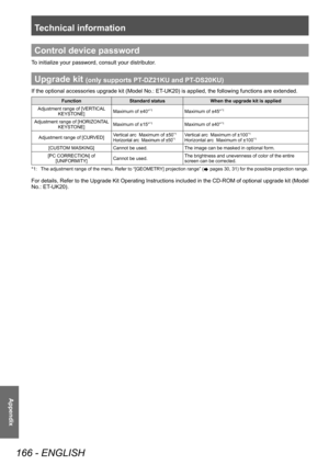 Page 166Technical information
166 - ENGLISH
Appendix
Control device password
To initialize your password, consult your distributor.
Upgrade kit (only supports PT-DZ21KU and PT- DS20KU)
If the optional accessories upgrade kit (Model No.: ET-UK20) is applied, the following functions are extended.
FunctionStandard status When the upgrade kit is applied
Adjustment range of [VERTICAL  KEYSTONE] Maximum of ±40°
*1Maximum of ±45°*1
Adjustment range of [HORIZONTAL 
KEYSTONE] Maximum of ±15°*1Maximum of ±40°*1
Adjustment...