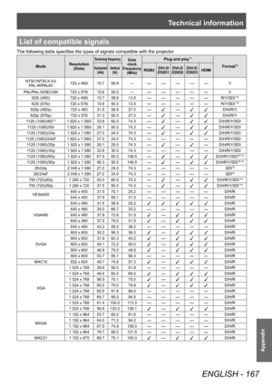 Page 167Technical information
ENGLISH - 167
Appendix
List of compatible signals
The following table specifies the types of signals compatible with the projector.
ModeResolution
(Dots)
Scanning frequencyDots
clock
Frequency (MHz)Plug and play*1
Format*2Horizontal (kHz) Vertical
(Hz)RGB2 DVI-D
EDID1 DVI-D
EDID2 DVI-D
EDID3 HDMI
NTSC/NTSC4.43/ PAL-M/PAL60 720 x 480i 15.7 59.9 ―
― ― ― ― ―V
PAL/PAL-N/SECAM 720 x 576i 15.6 50.0 ―
― ― ― ― ―V
525i (480i) 720 x 480i 15.7 59.9 13.5
― ― ― ― ―R/Y/SDI*10
625i (576i)720 x...