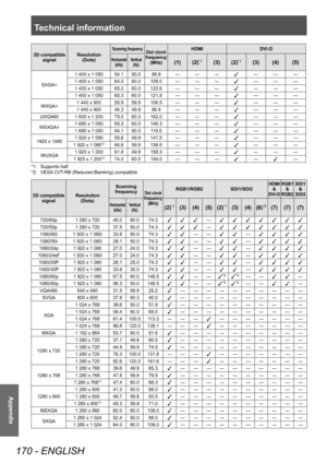 Page 170Technical information
170 - ENGLISH
Appendix
3D compatible signal Resolution
(Dots)
Scanning frequencyDot clock 
frequency (MHz)HDMI DVI-D
Horizontal
(kHz) Vertical
(Hz)(1) (2)*1(3) (2)*1(3) (4) (5)
SXGA+ 1 400 x 1 050 54.1  50.0  99.9  ― ― ―
3― ― ―
1 400 x 1 050 64.0  60.0  108.0  ― ― ―
3― ― ―
1 400 x 1 050 65.2  60.0  122.6  ― ― ―
3― ― ―
1 400 x 1 050 65.3  60.0  121.8  ― ― ―
3― ― ―
WXGA+ 1 440 x 900 55.9  59.9  106.5  ― ― ―
3― ― ―
1 440 x 900 46.3 49.9  86.8 ― ― ―
3― ― ―
UXGA60 1 600 x 1 200 75.0...